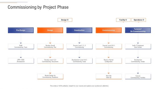 Support Services Management Commissioning By Project Phase Ppt Infographics Graphics Tutorials PDF