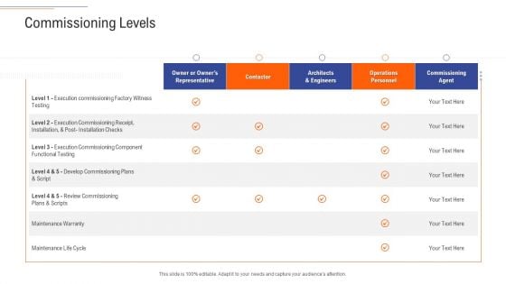 Support Services Management Commissioning Levels Ppt Pictures Graphics PDF