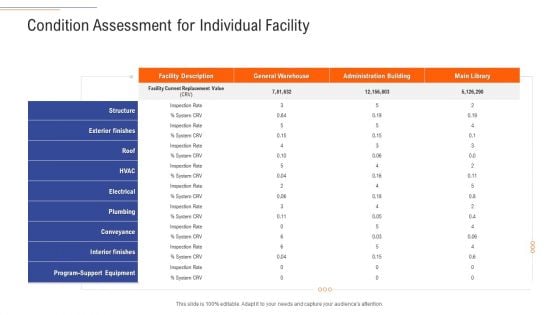 Support Services Management Condition Assessment For Individual Facility Ppt Summary Graphics Download PDF