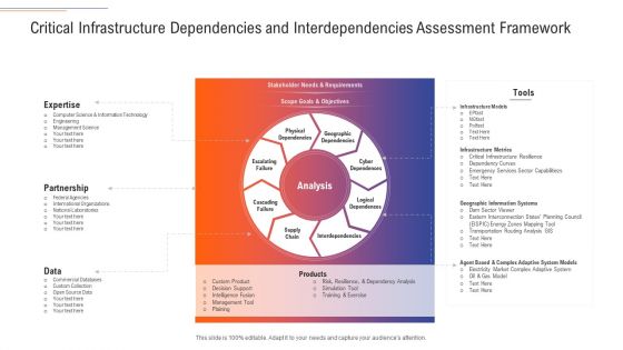 Support Services Management Critical Infrastructure Dependencies And Interdependencies Assessment Framework Infographics PDF