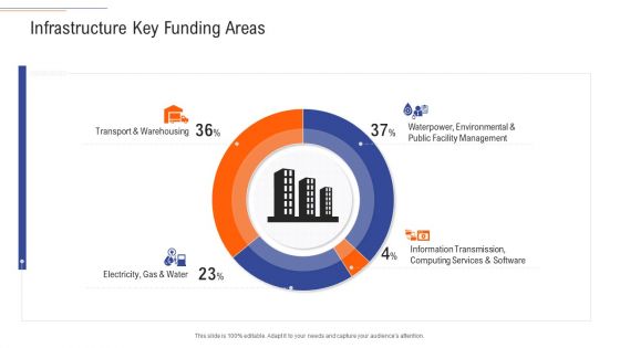 Support Services Management Infrastructure Key Funding Areas Formats PDF