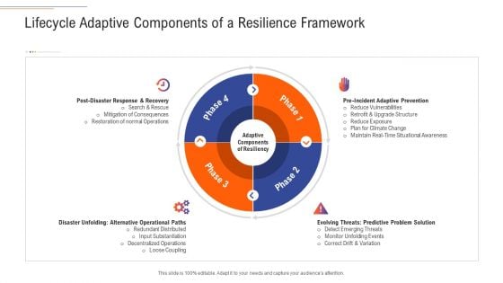 Support Services Management Lifecycle Adaptive Components Of A Resilience Framework Ppt Gallery Gridlines PDF