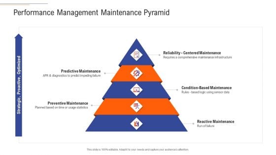 Support Services Management Performance Management Maintenance Pyramid Structure PDF