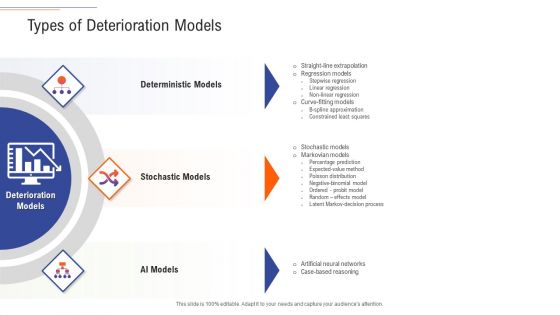 Support Services Management Types Of Deterioration Models Ppt Ideas Samples PDF