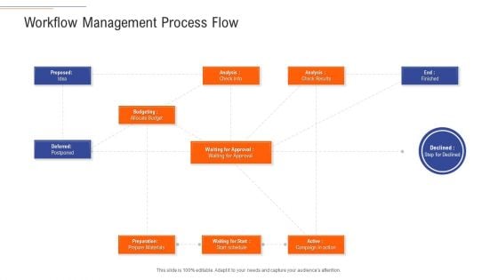 Support Services Management Workflow Management Process Flow Ppt Model Inspiration PDF