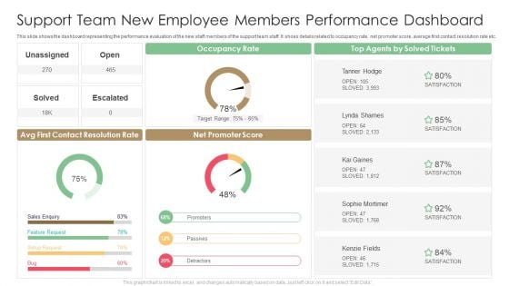 Support Team New Employee Members Performance Dashboard Designs PDF