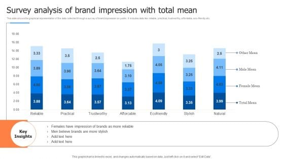 Survey Analysis Of Brand Impression With Total Mean Template PDF