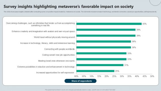 Survey Insights Highlighting Metaverses Favorable Impact On Society Background PDF