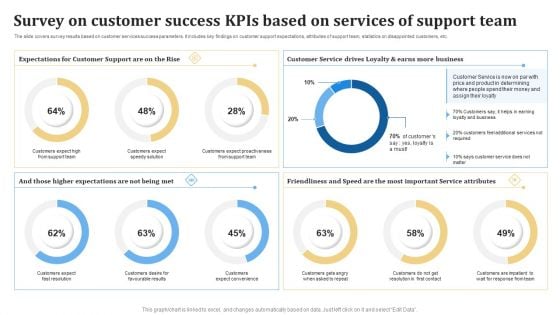 Survey On Customer Success KPIS Based On Services Of Support Team Ppt PowerPoint Presentation Styles Themes PDF