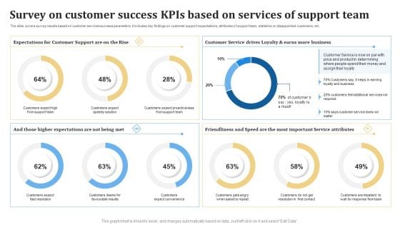 Survey On Customer Success KPIS Based On Services Of Support Team Ppt PowerPoint Presentation Styles Themes PDF