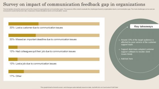 Survey On Impact Of Communication Feedback Gap In Organizations Template PDF