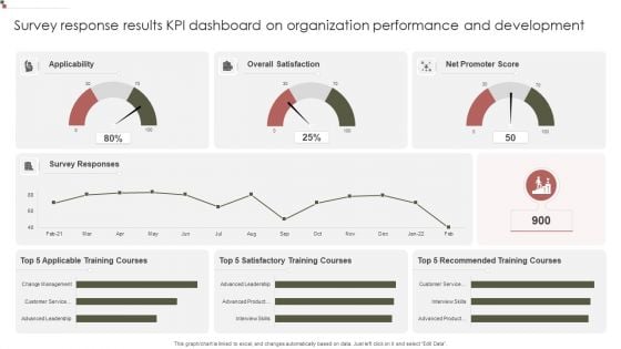 Survey Response Results KPI Dashboard On Organization Performance And Development Summary PDF