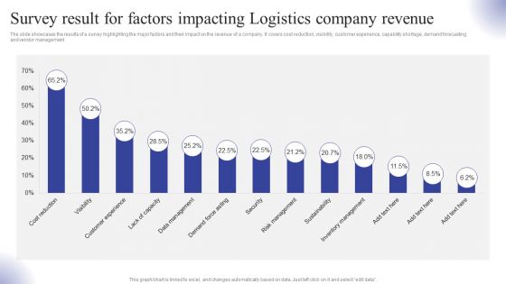 Survey Result For Factors Impacting Logistics Company Revenue Ppt Portfolio Example Topics PDF