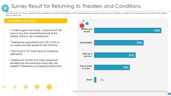 Survey Result For Returning To Theaters And Conditions Ppt File Graphics Tutorials PDF