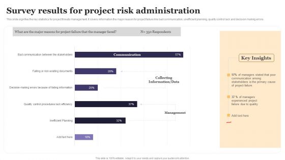 Survey Results For Project Risk Administration Ppt Portfolio Display PDF