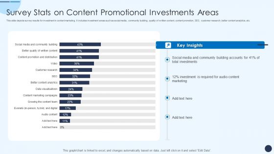 Survey Stats On Content Promotional Investments Areas Demonstration PDF