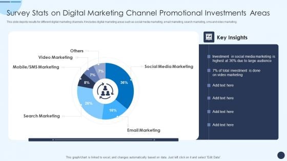 Survey Stats On Digital Marketing Channel Promotional Investments Areas Brochure PDF