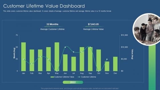 Sustainability Calculation With KPI Customer Lifetime Value Dashboard Formats PDF Professional PDF