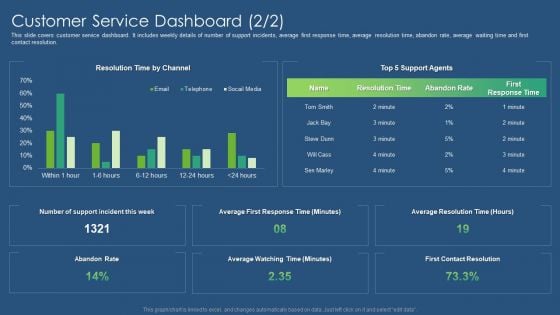 Sustainability Calculation With KPI Customer Service Dashboard Microsoft PDF Slides PDF