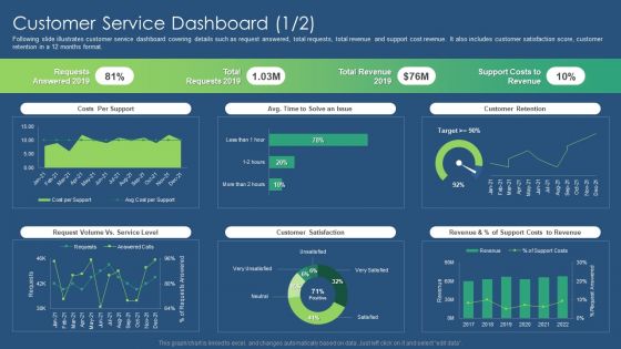 Sustainability Calculation With KPI Customer Service Dashboard Revenue Ideas PDF Graphics PDF