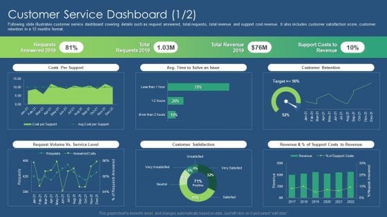 Sustainability Calculation With KPI Customer Service Dashboard Revenue Ideas PDF Graphics PDF