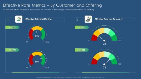 Sustainability Calculation With KPI Effective Rate Metrics By Customer And Offering Ppt PowerPoint Presentation Icon Files PDF