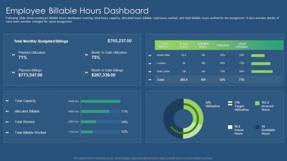 Sustainability Calculation With KPI Employee Billable Hours Dashboard Demonstration PDF Portrait PDF