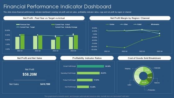 Sustainability Calculation With KPI Financial Performance Indicator Dashboard Infographics PDF Template PDF