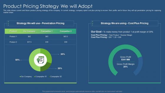 Sustainability Calculation With KPI Product Pricing Strategy We Will Adopt Information PDF Diagrams PDF