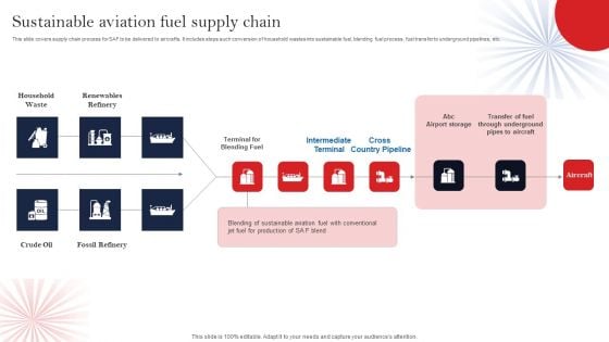 Sustainable Aviation Fuel Supply Chain Elements PDF