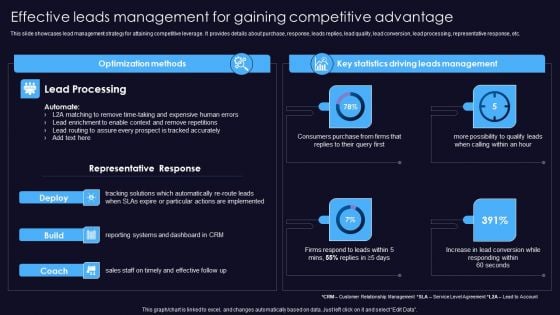 Sustainable Competitive Edge Effective Leads Management For Gaining Competitive Advantage Structure PDF