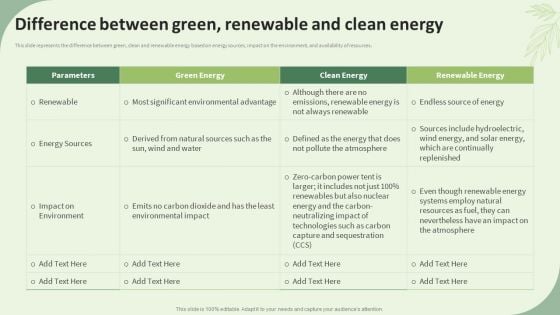 Sustainable Energy Resources Difference Between Green Renewable And Clean Energy Diagrams PDF