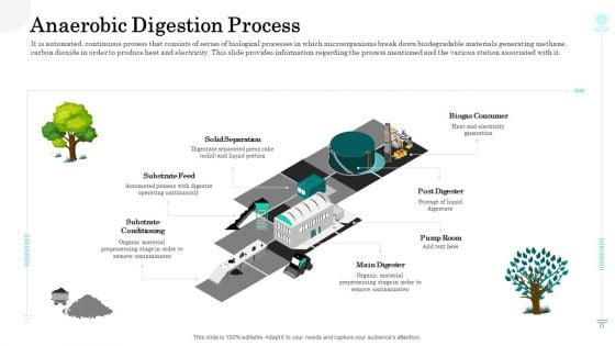 Sustainable Green Manufacturing Innovation Anaerobic Digestion Process Background PDF