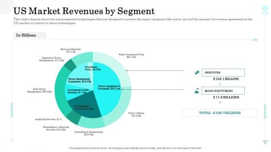 Sustainable Green Manufacturing Innovation Us Market Revenues By Segment Inspiration PDF