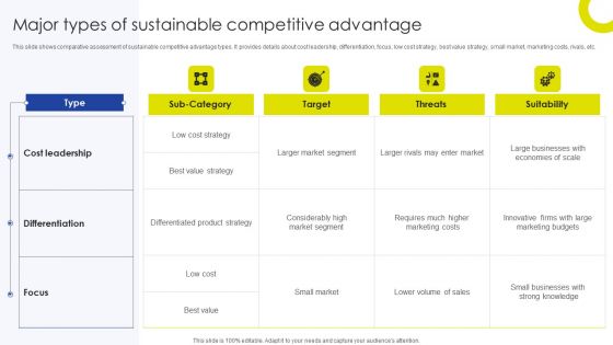 Sustainable Initiatives For Competitive Major Types Of Sustainable Competitive Elements PDF