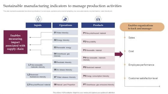 Sustainable Manufacturing Indicators To Manage Production Activities Clipart PDF