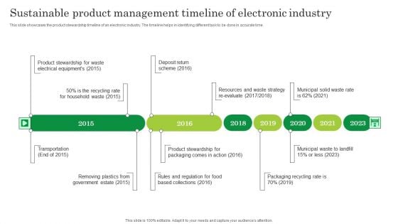 Sustainable Product Management Timeline Of Electronic Industry Structure PDF