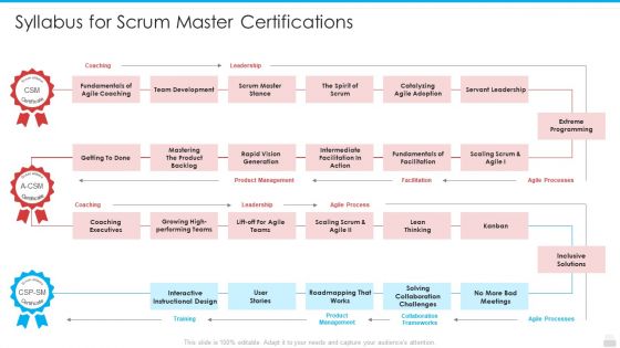 Syllabus For Scrum Master Certifications Themes PDF Syllabus For Scrum Master Certifications Themes PDF