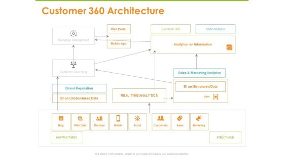 Synchronized Information About Your Customers Customer 360 Architecture Ppt PowerPoint Presentation Layouts Graphic Images PDF