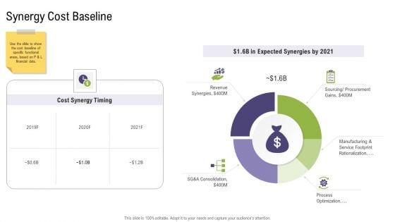 Synergy Cost Baseline Mergers And Acquisitions Synergy Ppt Inspiration Deck PDF