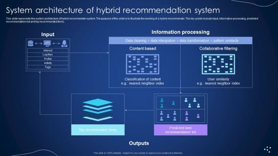 System Architecture Of Hybrid Recommendation System Integrating Recommender System To Enhance Topics PDF