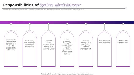 System Operator Sysop To Improve Operational Efficiency Ppt PowerPoint Presentation Complete Deck With Slides Slide13