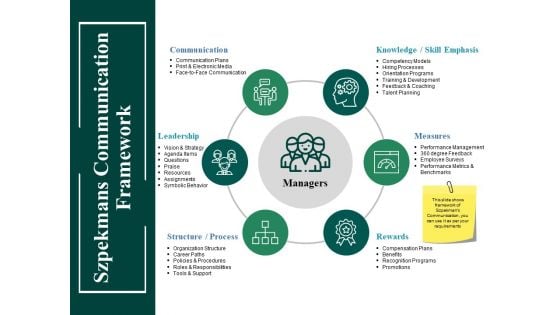 Szpekmans Communication Framework Ppt PowerPoint Presentation Show Visuals