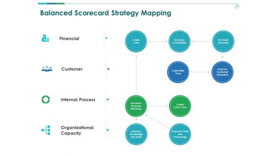 TCM Balanced Scorecard Strategy Mapping Ppt Summary Mockup PDF