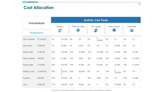 TCM Cost Allocation Ppt Show PDF