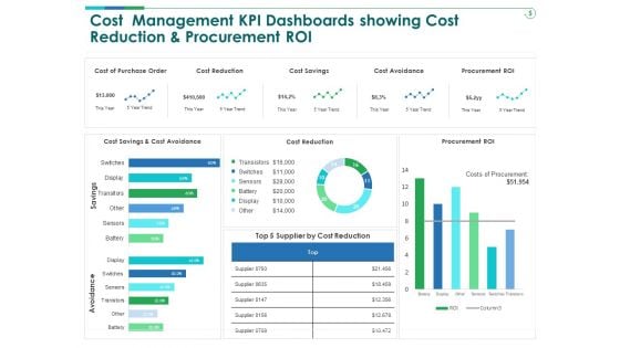 TCM Cost Management KPI Dashboards Showing Cost Reduction And Procurement ROI Structure PDF