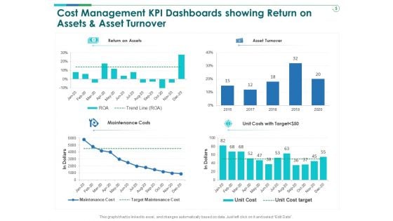 TCM Cost Management KPI Dashboards Showing Return On Assets And Asset Turnover Microsoft PDF