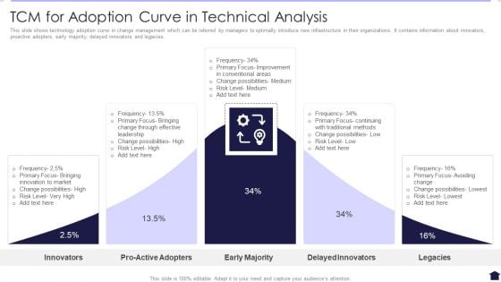 TCM For Adoption Curve In Technical Analysis Infographics PDF