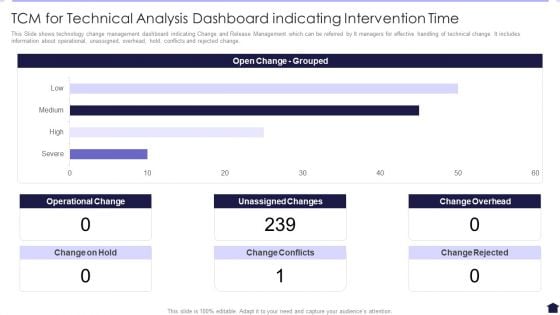 TCM For Technical Analysis Dashboard Indicating Intervention Time Background PDF