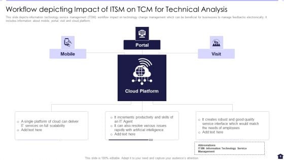 TCM For Technical Analysis Ppt PowerPoint Presentation Complete With Slides